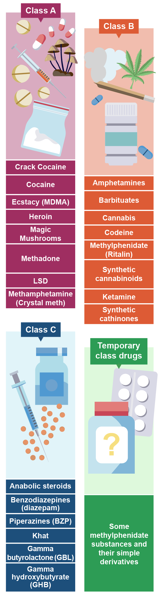 An illustration of a drug classification table split intofour columns - categories A, B and C and temporary class drugs.