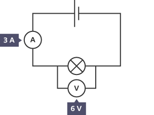 A diagram showing a circuit with a cell, an ammeter, a lamp, and a separate branch containing a voltmeter. The ammeter has a label showing 3 amps and the voltmeter has a label showing 6 volts.