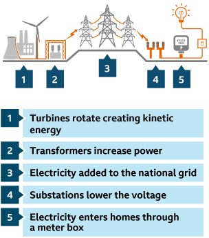 How electricity gets to homes. Turbines rotate to create kinetic energy. Transformers increase power and goes to the national grid. Substations lower voltage. Electricity enters meter box in the home