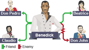 Benedick stands in the middle of the infographic in a white circle. Beatrice, Don Pedro and Claudio surround him in green circles, which shows that they are friends. Don John is in a red circle, which shows that he and Benedick are enemies.