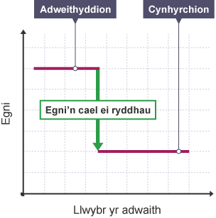 Graff egni yn erbyn llwybr yr adwaith. Y llinell lorweddol yw egni'r adweithyddion. Mae'n mynd i lawr yn fertigol wrth i egni gael ei ryddhau. Mae'r llinell is yn cynrychioli egni'r cynhyrchion.