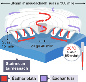 Feartan stoirmean tropaigeach