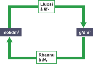 Lluosi â Mr i drawsnewid mol/dm3 yn g/dm3. Rhannu â Mr i drawsnewid g/dm3 yn mol/dm3.