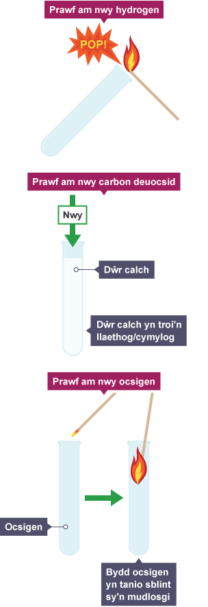 Diagramau'n dangos sut i brofi am dri nwy: hydrogen, carbon deuocsid ac ocsigen.