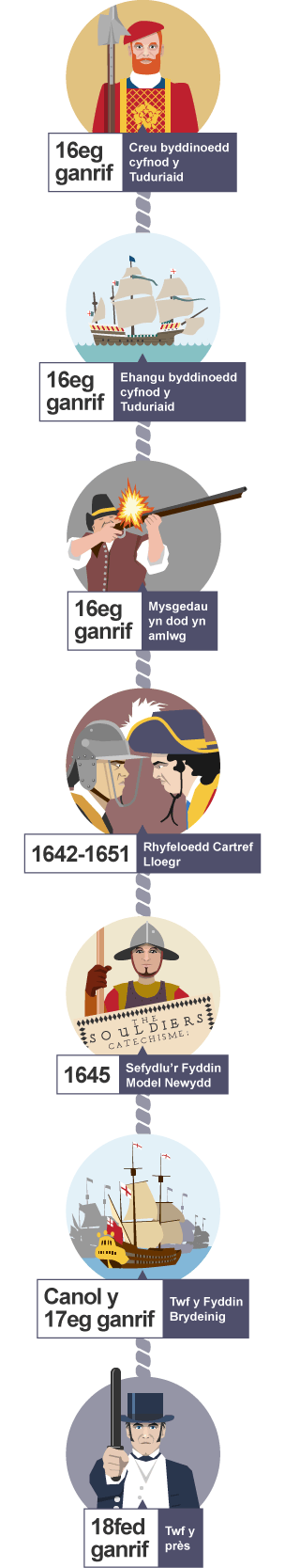 Llinell amser sy’n dangos y prif ddigwyddiadau mudo o greu byddinoedd cyfnod y Tuduriaid yn y 16eg ganrif hyd at dwf y près yn y 18fed ganrif