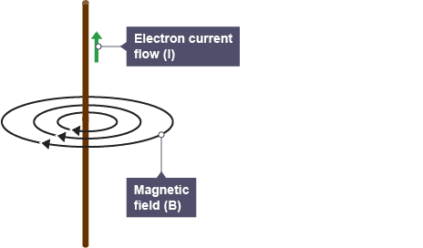 A wire carrying electrons vertically upwards with a magnetic field going in horizontal circles around the wire.