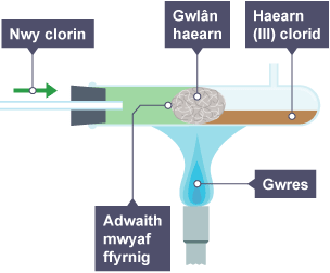 Diagram yn dangos adweithedd clorin â gwlân haearn, a sut mae'n cynhyrchu haearn (III) clorid.