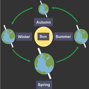 BBC Bitesize - KS3 Physics - Astronomy and space science - Revision 4