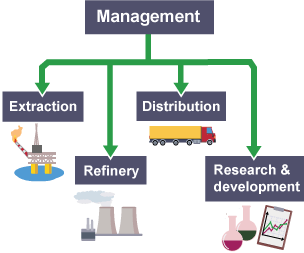 Technological grouping divides its operation by type of technology required.