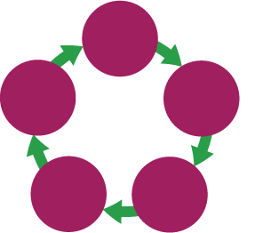 A visual representation of cell production - circles representing machinists run in a circle.