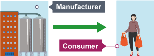 A flow chart showing the method of direct selling, when a product goes directly from the manufacturer to the consumer.