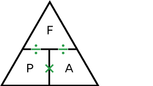 A triangle that has an F at the top and a P and A at the bottom. A divide symbol separate the F from the P and the A and a multiply symbol separates the P and the A