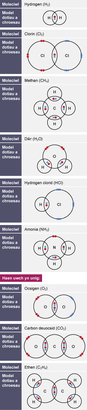 Tabl yn cynnwys modelau dotiau a chroesau hydrogen, clorin, methan, dŵr, hydrogen clorid, amonia, ocsigen, carbon deuocsid, ac ethan.