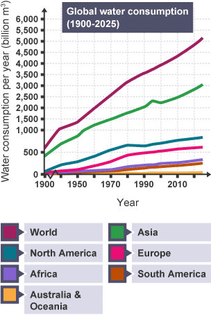 Graph showing how water consumption has steadily risen over the past 100 years across the world.