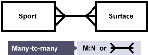 An example of a many-to-many relationship, with "sport" in one box connected to "surface" in another box. The line connecting them splits into three branches at each end.