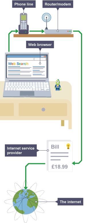 Demonstration of devices required to connect to the internet