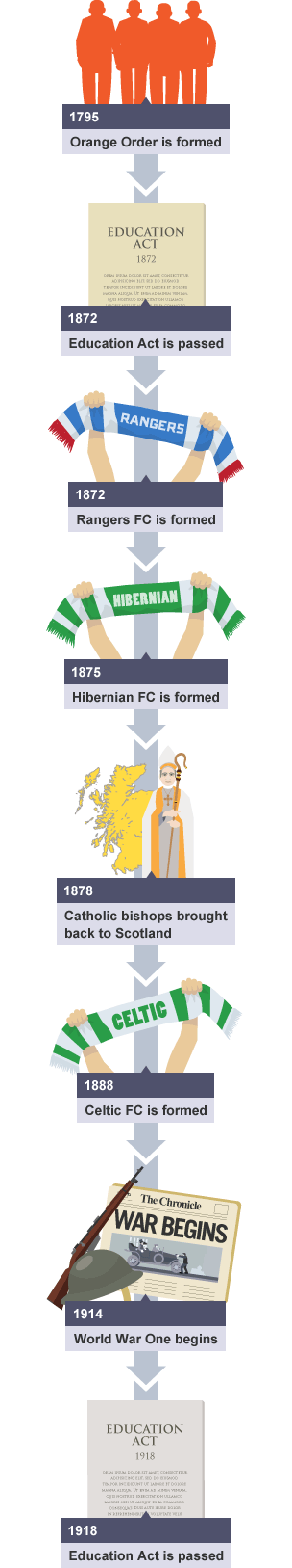 The key events affecting the experience of immigrants in Scotland between 1795 and 1918.