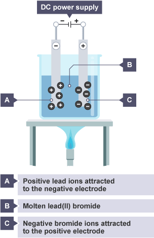 The electrolysis of molten lead bromide, where it is broken down to form lead positive lead ions (attracted to the negative electrode) and negative bromine ions (attracted to the positive electrode).