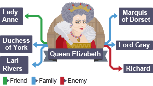 Queen Elizabeth is in the middle of the infographic in a white circle. Images of the Duchess of York, Earl Rivers, the Marquis of Dorset and Lord Grey are in blue circles connected to her by blue lines to show that they are all family members. Lady Anne is connected to Queen Elizabeth with a green line, showing that they are friends. Richard is connected to Queen Elizabeth with a red line, to show that they are enemies.