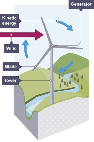 A countryside landscape showing the different components of a wind turbine.