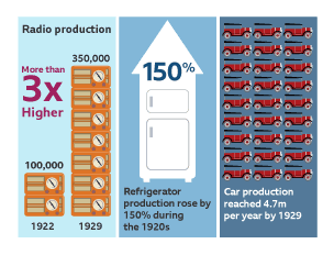 Radio production more than tripled between 1922 and 1929, rising from 100,000 to 350,00. Refridgerator production rose by 150% during the 1920s. Car production reached 4.7 million per year by 1929.