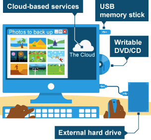 Data can be backed up on USB memory sticks, writable CD or DVD, external hard drives or a cloud-based storage