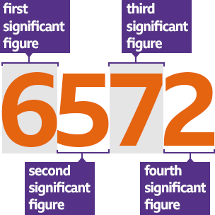 6572; first sig. fig - 5; second sig. fig - 5, third sig. fig - 7, fourth  sig. fig - 2