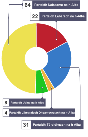 Clàr a' seallltainn pàrtaidhean ann an Taghadh Pàrlamaid na h-Alba
