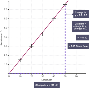 A graph showing a linear relationship between resistance and length.