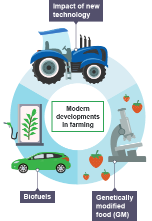 Modern farming developments