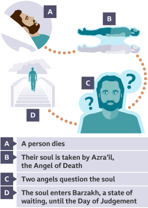 Depiction of Islamic beliefs about the afterlife “Akhirah” - what happens to the soul after the body dies.