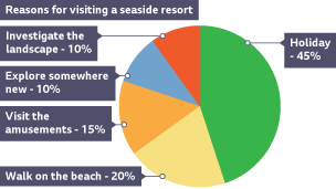 Pie chart showing reasons to visit a seaside resort with 45% of people saying 'for a holiday'.