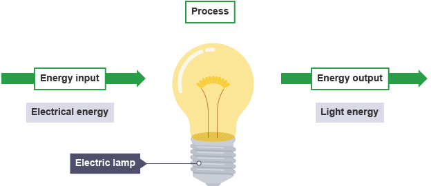 Hasil gambar untuk electric lamp and electronics energy transformation