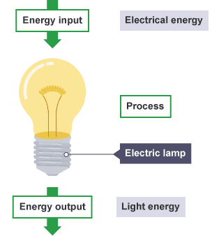 Energy is input into an electric lamp in the form of electrical energy. The energy is output in the form of light energy.