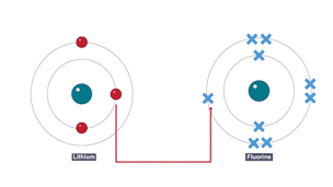 Dot and cross diagram showing the bonding in lithium and fluorine.