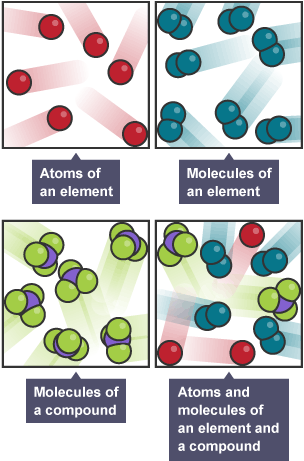 Atoms and molecules - Elements, compounds and formulae - GCSE Chemistry ...