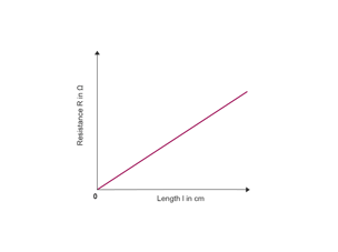 A graph of resistance, R, in Ω on the y-axis against length, l, in cm on the x-axis).