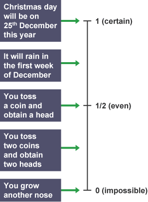 Probability scale