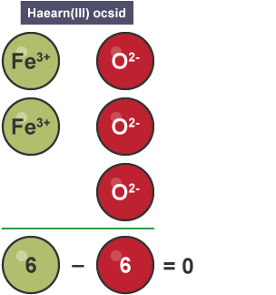 Diagram i ddangos sut mae dau ïǲ haearn (III) a thri ïǲ ocsid yn canslo'r gwefrau mewn haearn (III) ocsid.