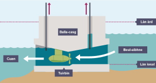 Diagram a' mìneachadh tuirbin cumhachd à