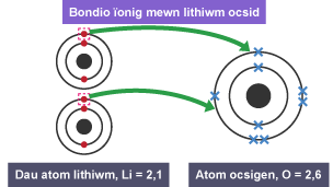 Dau atom lithiwm â 3 electron dot yr un, ac un atom ocsigen ag 8 electron croes.