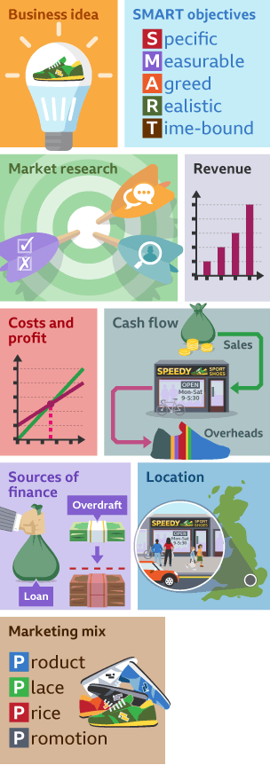 benefits of business plan gcse