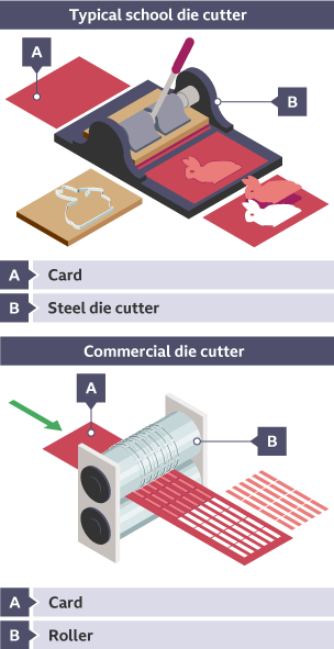Silkscreen printing - Printing - National 5 Art and Design Revision - BBC  Bitesize