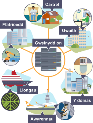 Systemau TGCh yn cael eu defnyddio mewn ffyrdd amrywiol mewn gwahanol sectorau gwaith, er enghraifft awyrennau, ڴڲٰïǱ a llongau.