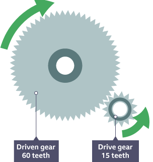 A simple gear train showing the drive gear with 15 teeth and the driven gear with sixty teeth.