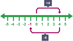 Using a number line