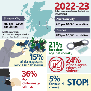 Graphic showing statistics on crime in Scotland  for 2022-23.