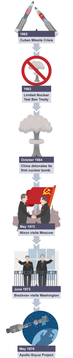 Timeline of events relating to the superpowers during the Cold War 1962 to 1975