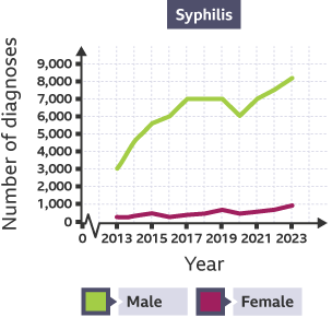 A graph of the number of diagnoses of syphilis from 2013 to 2023