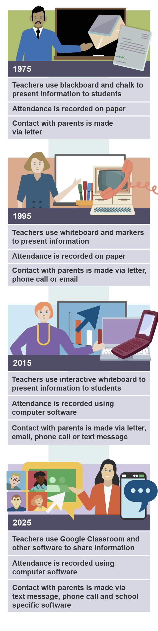 Illustration how teachers have had to develop new skills and communication methods from 1975 to 2025, highlighting skills in using teaching tools, attendance recording, and parent contact methods. 